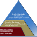 Quality Standards Pyramid